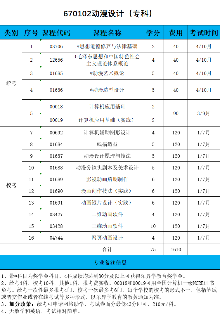 福建省動(dòng)漫設(shè)計(jì)專業(yè)專科小自考理論考試科目試卷匯總