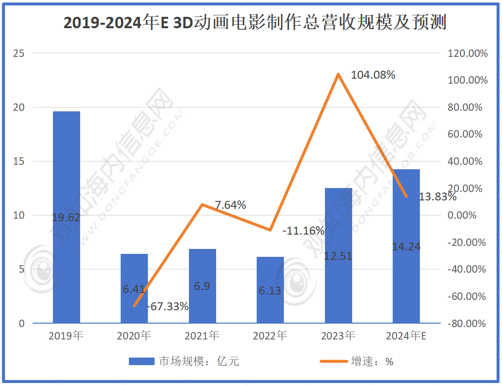 突破22億大關(guān) 2024年3D動(dòng)漫制作行業(yè)迎來黃金時(shí)代